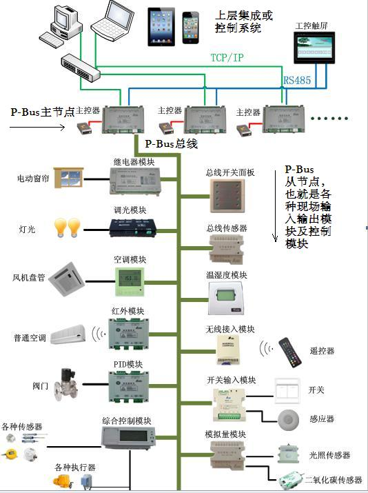 组网