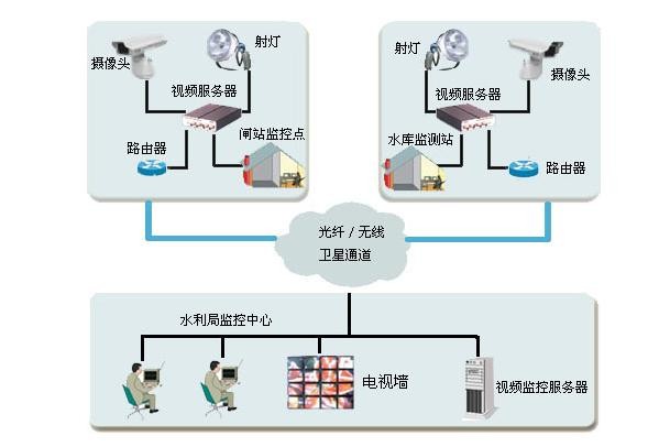 各种网络监控拓扑图 55 例